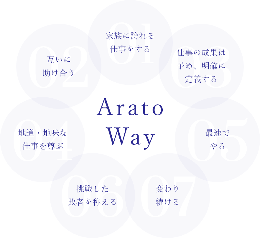 Arato Way
